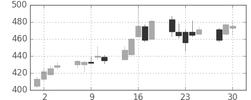 板硝子の日足チャート(2020年12月)