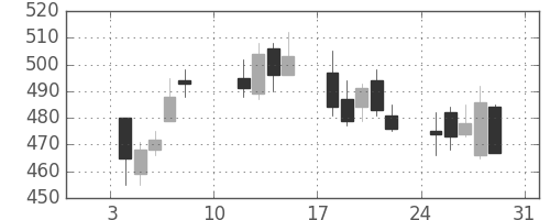 板硝子の日足チャート(2021年1月)