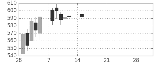板硝子の日足チャート(2021年3月)