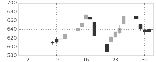 板硝子の日足チャート(2021年6月)