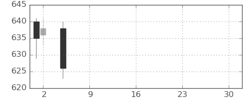 板硝子の日足チャート(2021年7月)
