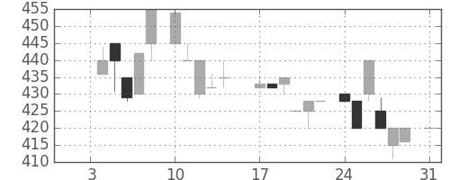 日精工の日足チャート(1983年1月)