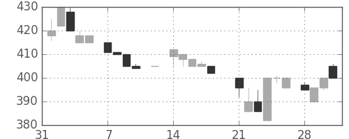 日精工の日足チャート(1983年2月)