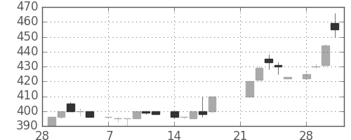 日精工の日足チャート(1983年3月)