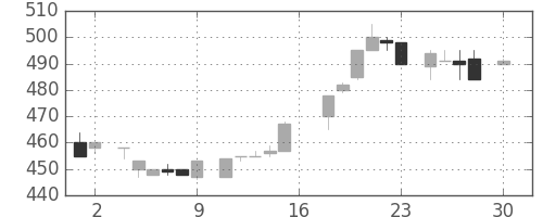 日精工の日足チャート(1983年4月)