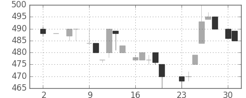 日精工の日足チャート(1983年5月)