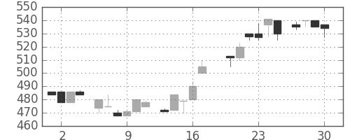 日精工の日足チャート(1983年6月)