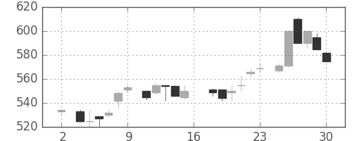 日精工の日足チャート(1983年7月)