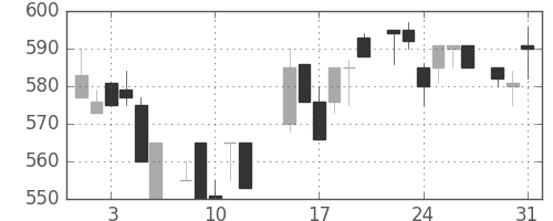 日精工の日足チャート(1983年8月)