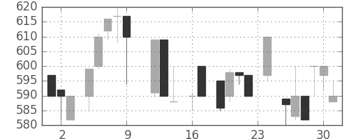 日精工の日足チャート(1983年9月)