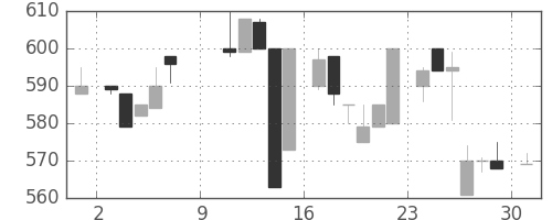 日精工の日足チャート(1983年10月)