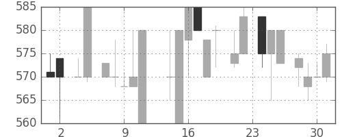 日精工の日足チャート(1983年11月)