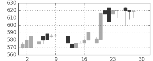 日精工の日足チャート(1983年12月)