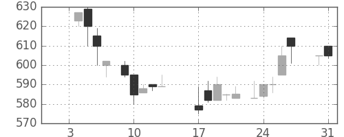 日精工の日足チャート(1984年1月)
