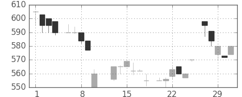日精工の日足チャート(1984年2月)