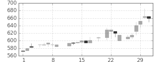 日精工の日足チャート(1984年3月)
