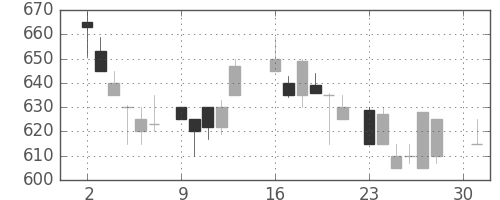 日精工の日足チャート(1984年4月)