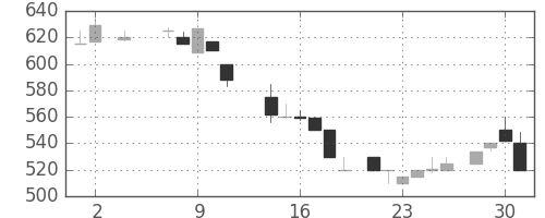 日精工の日足チャート(1984年5月)