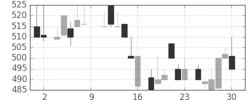 日精工の日足チャート(1984年6月)