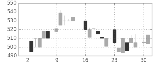 日精工の日足チャート(1984年7月)