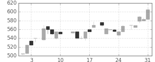 日精工の日足チャート(1984年8月)