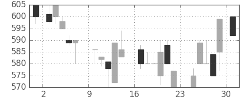 日精工の日足チャート(1984年9月)