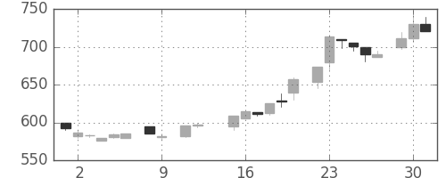 日精工の日足チャート(1984年10月)