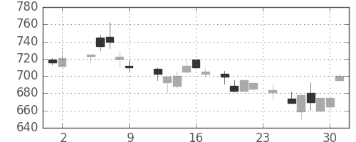 日精工の日足チャート(1984年11月)