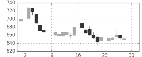 日精工の日足チャート(1984年12月)