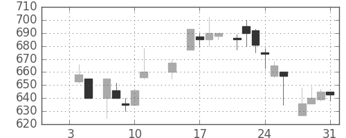 日精工の日足チャート(1985年1月)