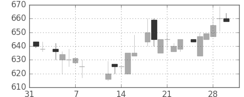 日精工の日足チャート(1985年2月)