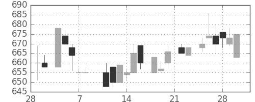 日精工の日足チャート(1985年3月)