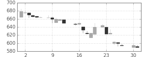 日精工の日足チャート(1985年4月)