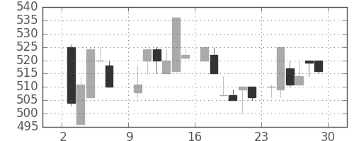 日精工の日足チャート(1985年6月)