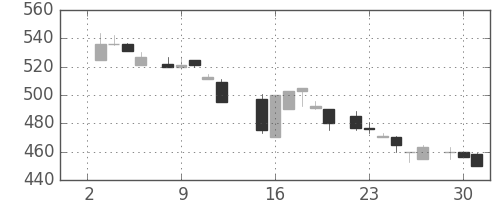 日精工の日足チャート(1985年7月)