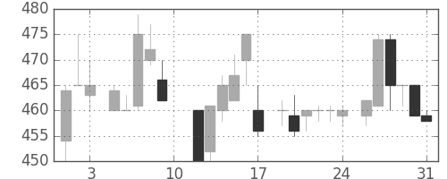 日精工の日足チャート(1985年8月)