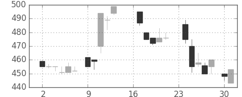日精工の日足チャート(1985年9月)