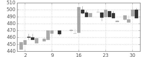 日精工の日足チャート(1985年10月)