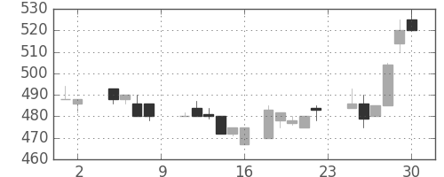 日精工の日足チャート(1985年11月)