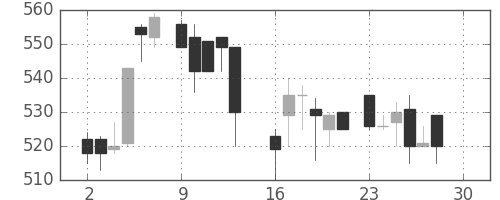 日精工の日足チャート(1985年12月)