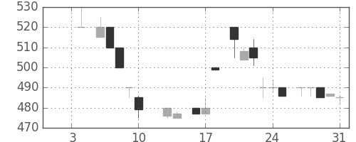 日精工の日足チャート(1986年1月)