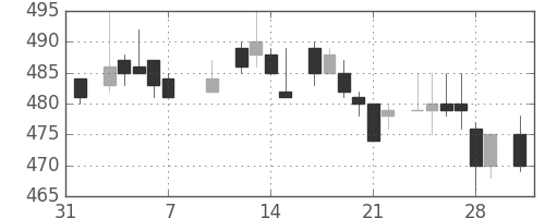 日精工の日足チャート(1986年2月)