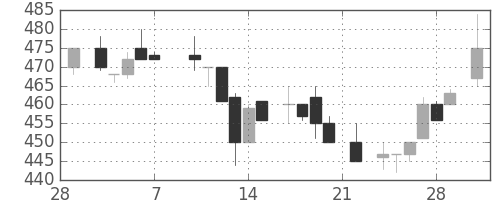日精工の日足チャート(1986年3月)