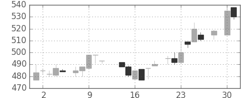 日精工の日足チャート(1986年4月)
