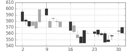 日精工の日足チャート(1986年6月)