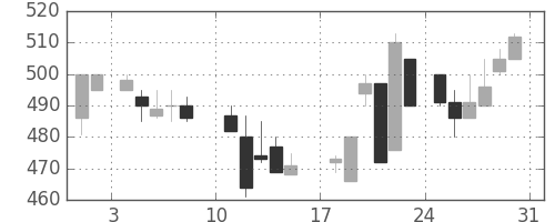 日精工の日足チャート(1986年8月)