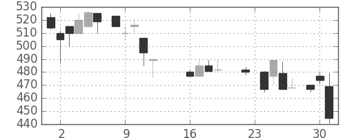 日精工の日足チャート(1986年9月)