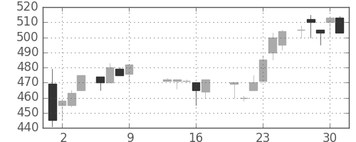 日精工の日足チャート(1986年10月)