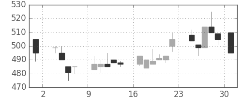 日精工の日足チャート(1986年11月)