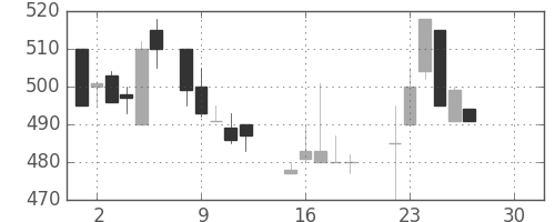 日精工の日足チャート(1986年12月)